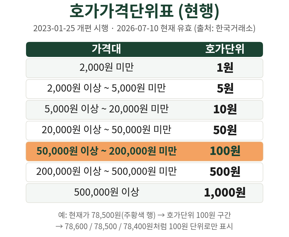 호가단위 구간표