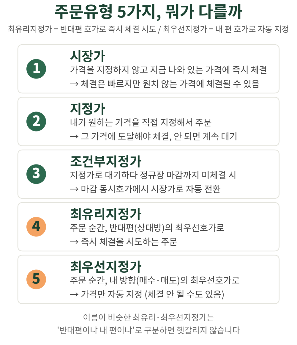 최유리·최우선지정가는 '반대편이냐 내 편이냐'로 구분하면 헷갈리지 않습니다.