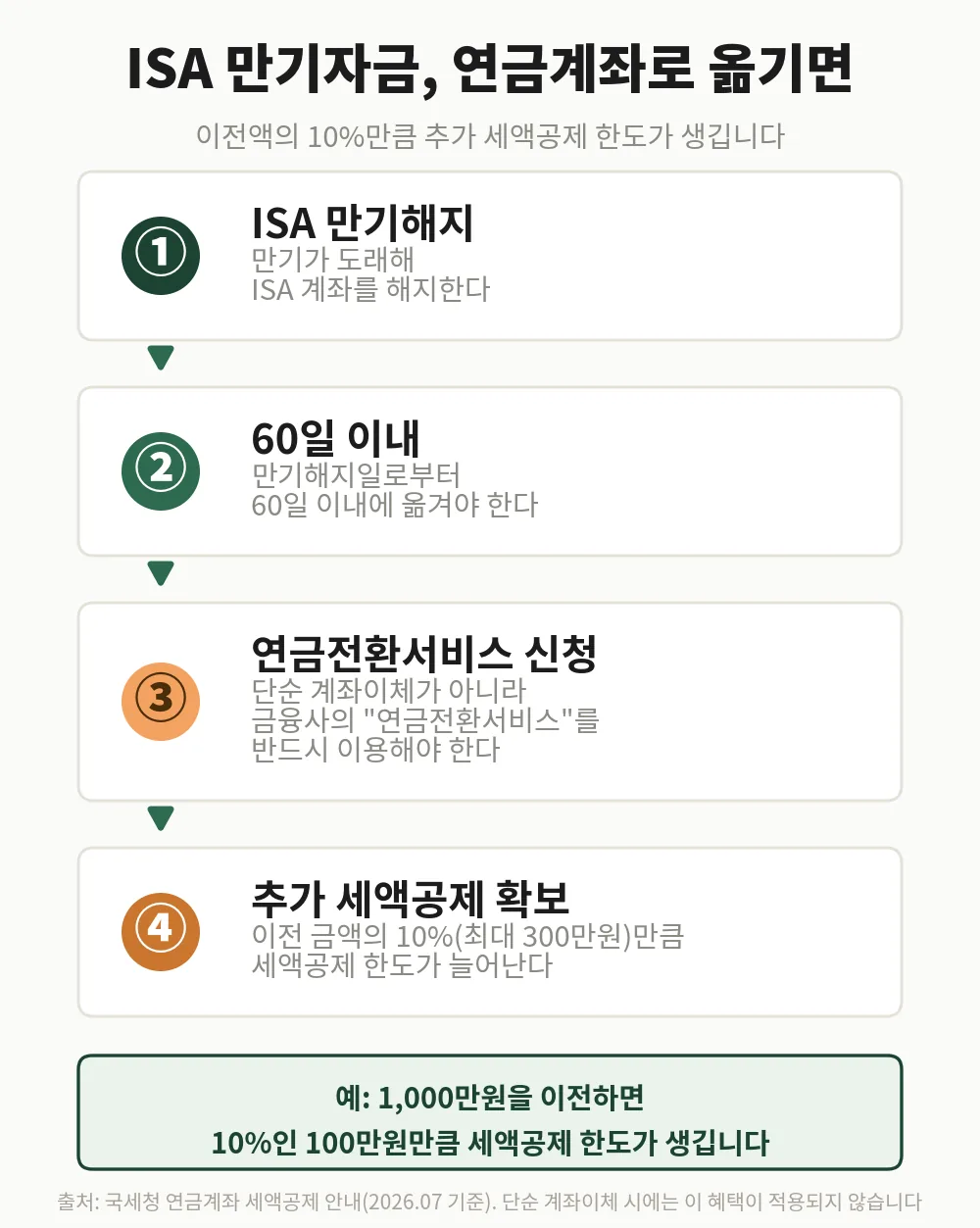 ISA 만기자금 연금계좌 이전 절차 인포그래픽