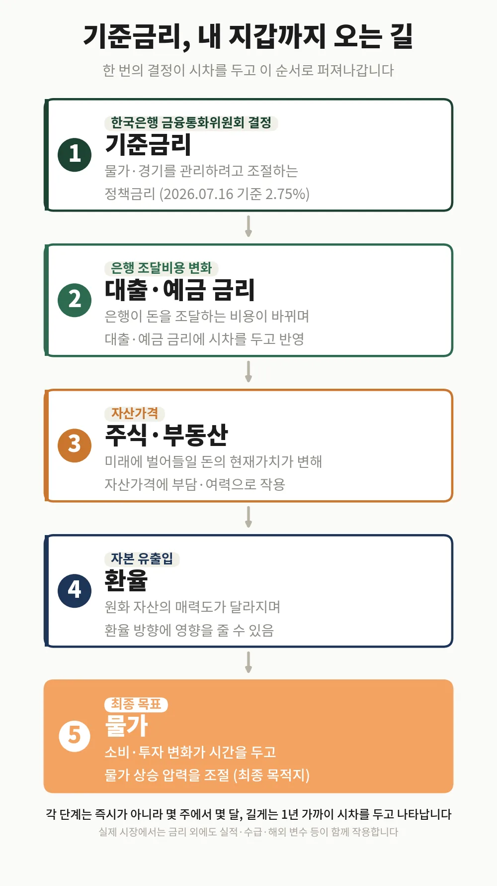 기준금리 파급 경로: 대출·예금부터 주식·부동산, 환율, 물가까지