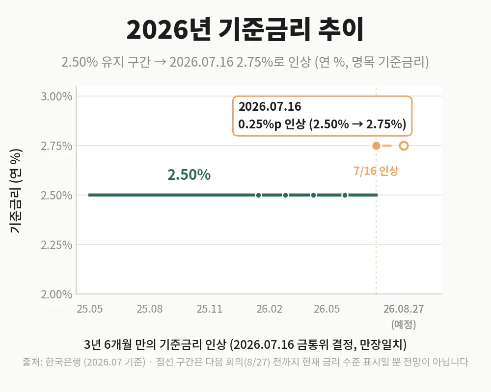2026년 기준금리 추이: 2.50% 유지 후 2026년 7월 16일 2.75%로 인상