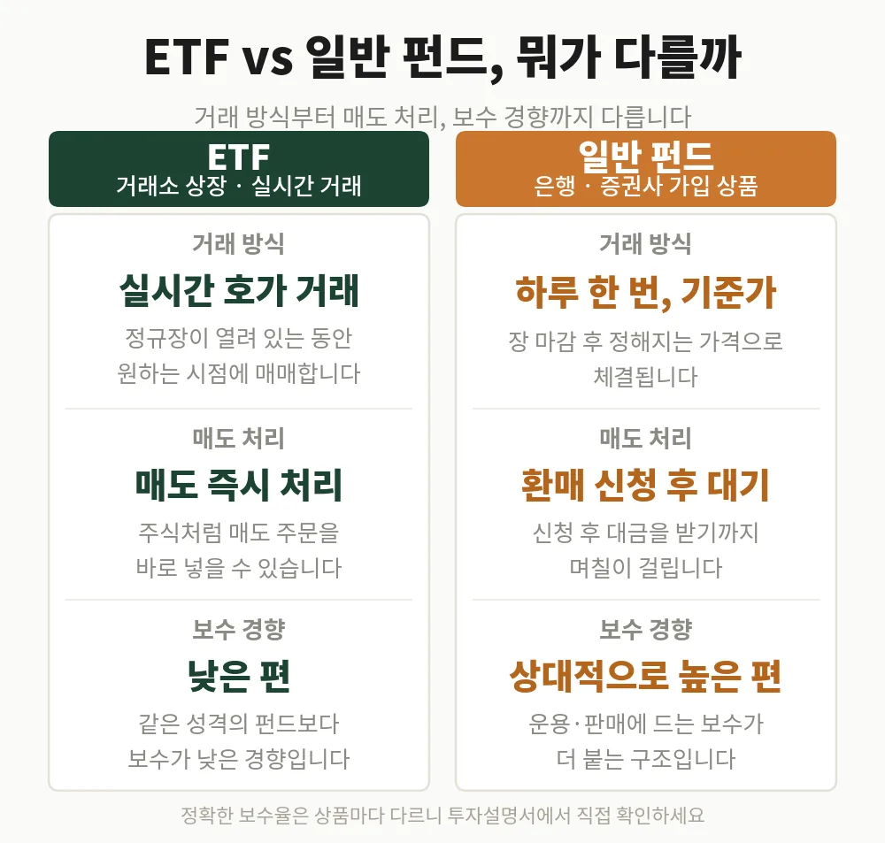 ETF와 일반 펀드는 거래 방식부터 매도 처리, 보수 경향까지 다릅니다
