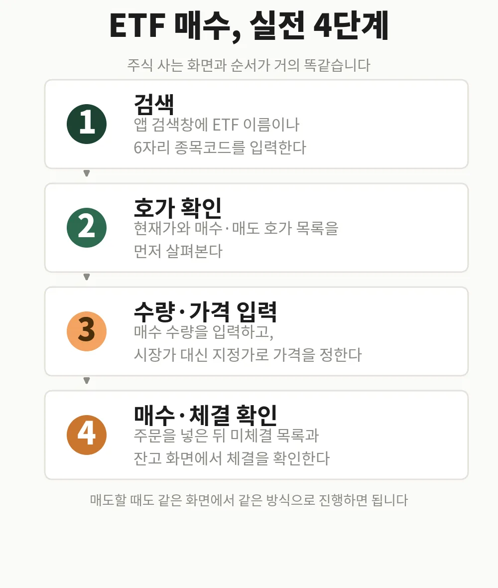ETF 사는법은 주식 사는 화면과 거의 같은 4단계로 끝납니다