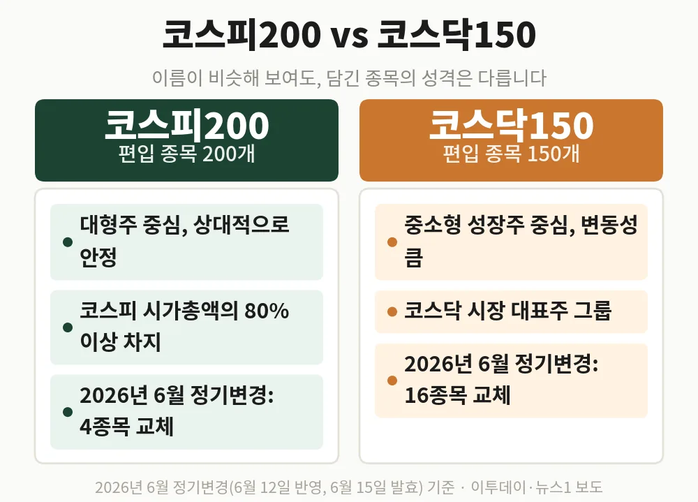 코스피200과 코스닥150 비교: 종목 수부터 성격까지 다릅니다