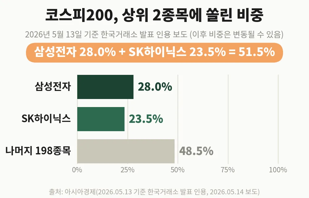 코스피200 ETF가 따라가는 코스피200 지수, 상위 2종목 비중 51.5%(2026.05.13 기준)
