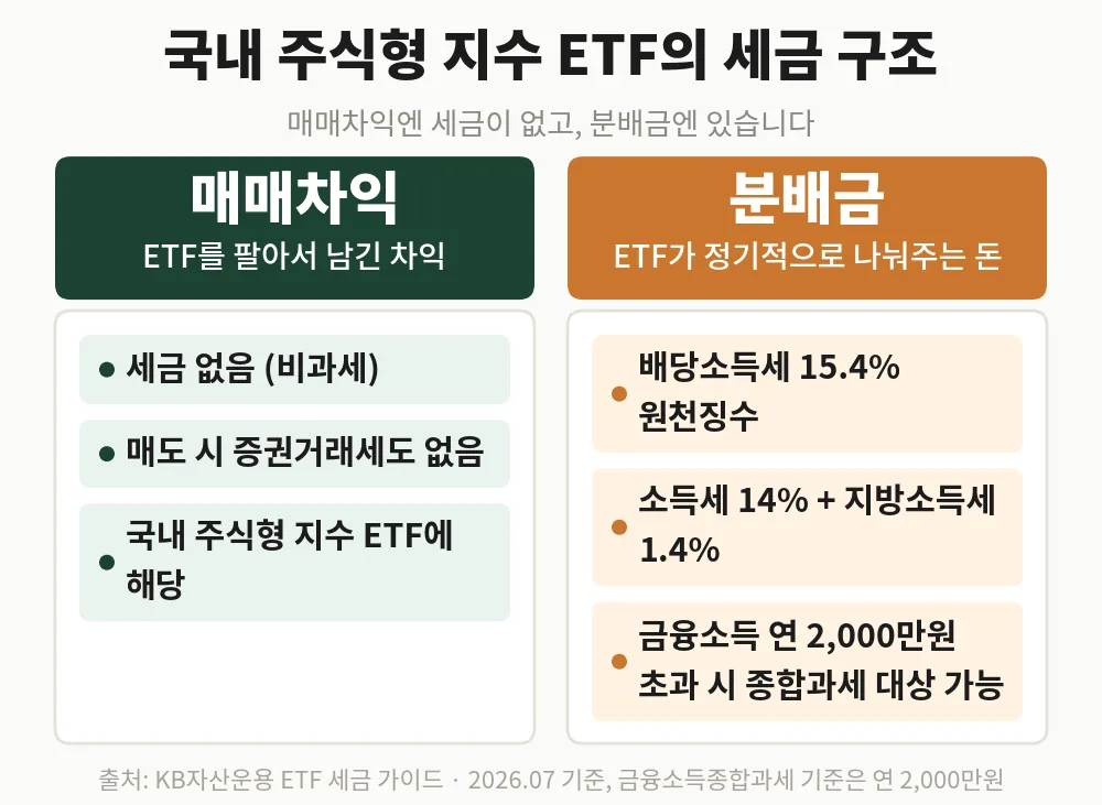 국내 주식형 지수 ETF 세금 구조: 매매차익 비과세, 분배금 배당소득세 15.4%