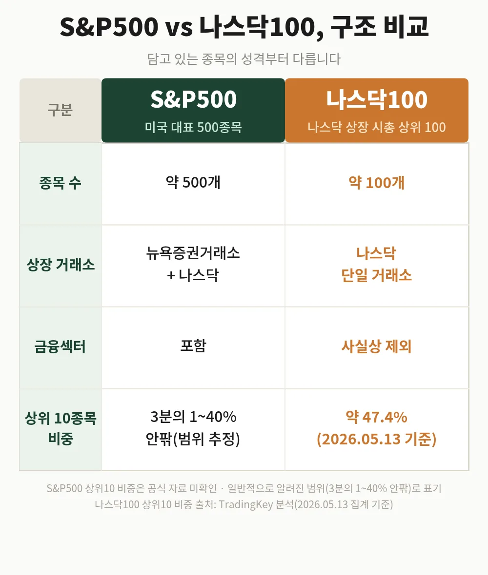 나스닥100 ETF와 S&P500 구조 비교: 종목 수, 상장 거래소, 금융섹터 포함 여부, 상위 10종목 비중