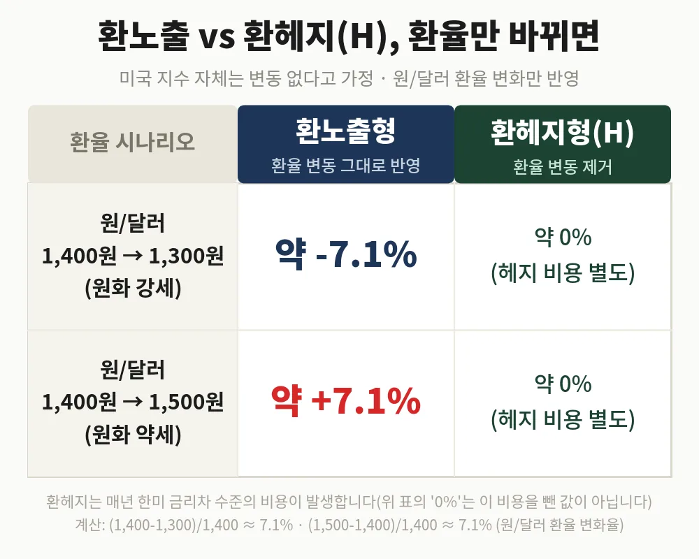 환노출형과 환헤지형(H) ETF 손익 비교표, 원/달러 1,400원에서 1,300원 시나리오