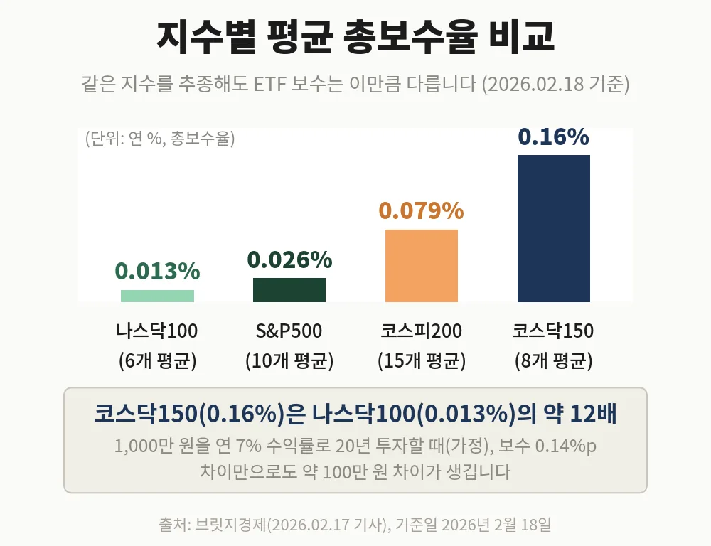 나스닥100·S&P500·코스피200·코스닥150 평균 ETF 보수 비교 막대그래프(2026.02.18 기준)