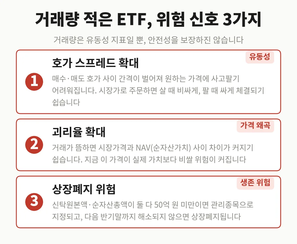 거래량 적은 ETF 위험 신호 3가지: 호가 스프레드 확대, 괴리율 확대, 상장폐지 위험