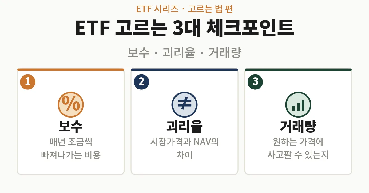 ETF 고르는 3대 체크포인트: ETF 보수, 괴리율, 거래량 3열 카드