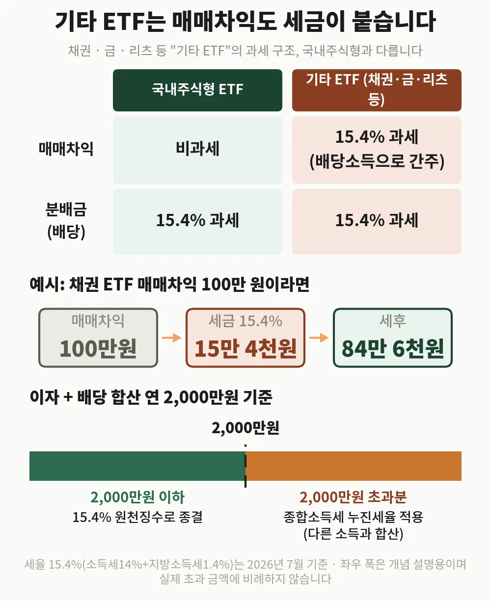 기타 ETF는 매매차익도 15.4% 과세, 100만원 벌면 84만 6천원이 남습니다
