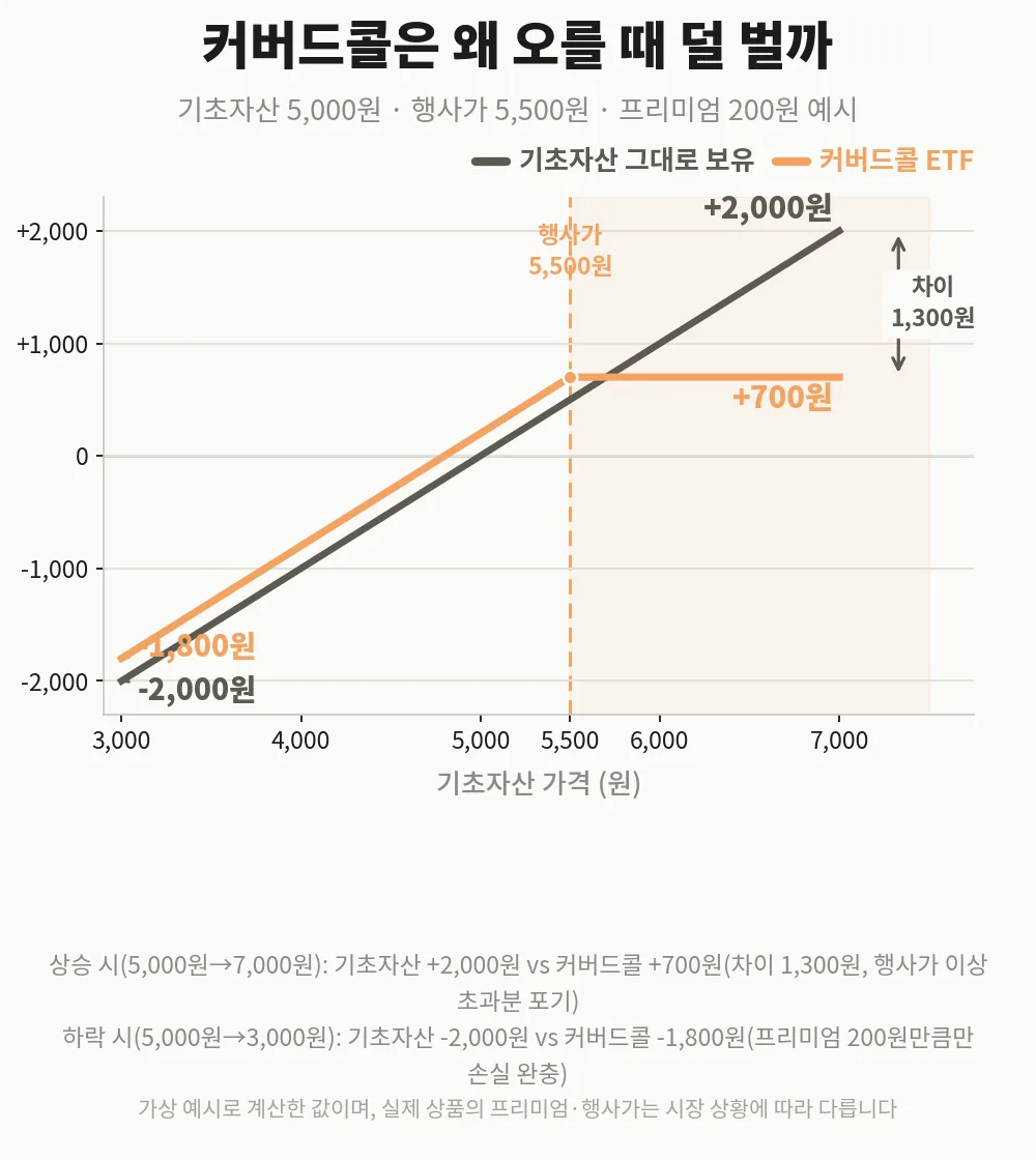 커버드콜 payoff — 상승 시 기초자산 +2,000원 vs 커버드콜 +700원, 하락 시 -2,000원 vs -1,800원