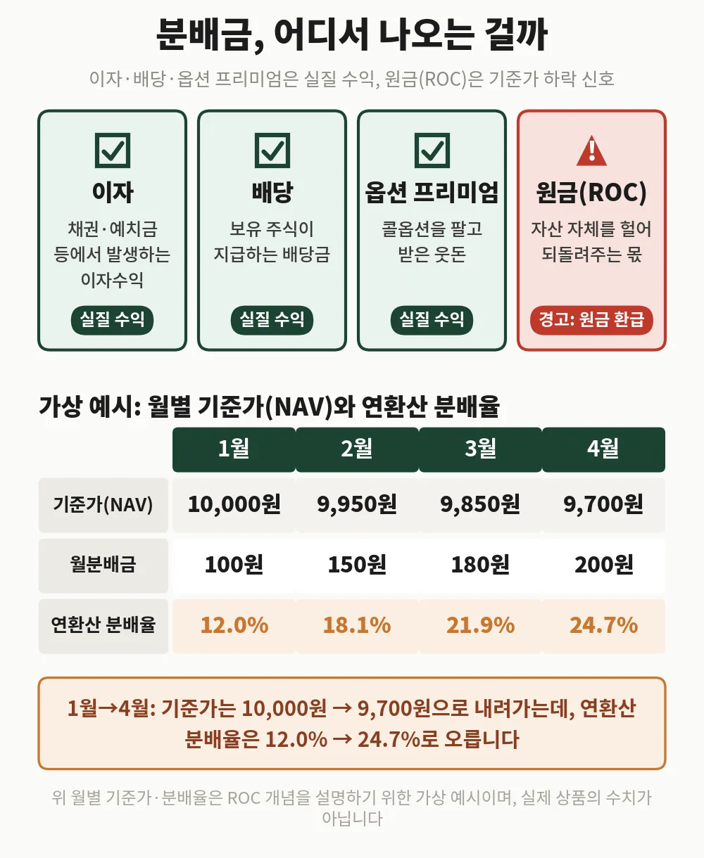 월배당 ETF 분배금 재원과 ROC — 기준가는 10,000원에서 9,700원으로 내려가는데 분배율은 12.0%에서 24.7%로 오릅니다