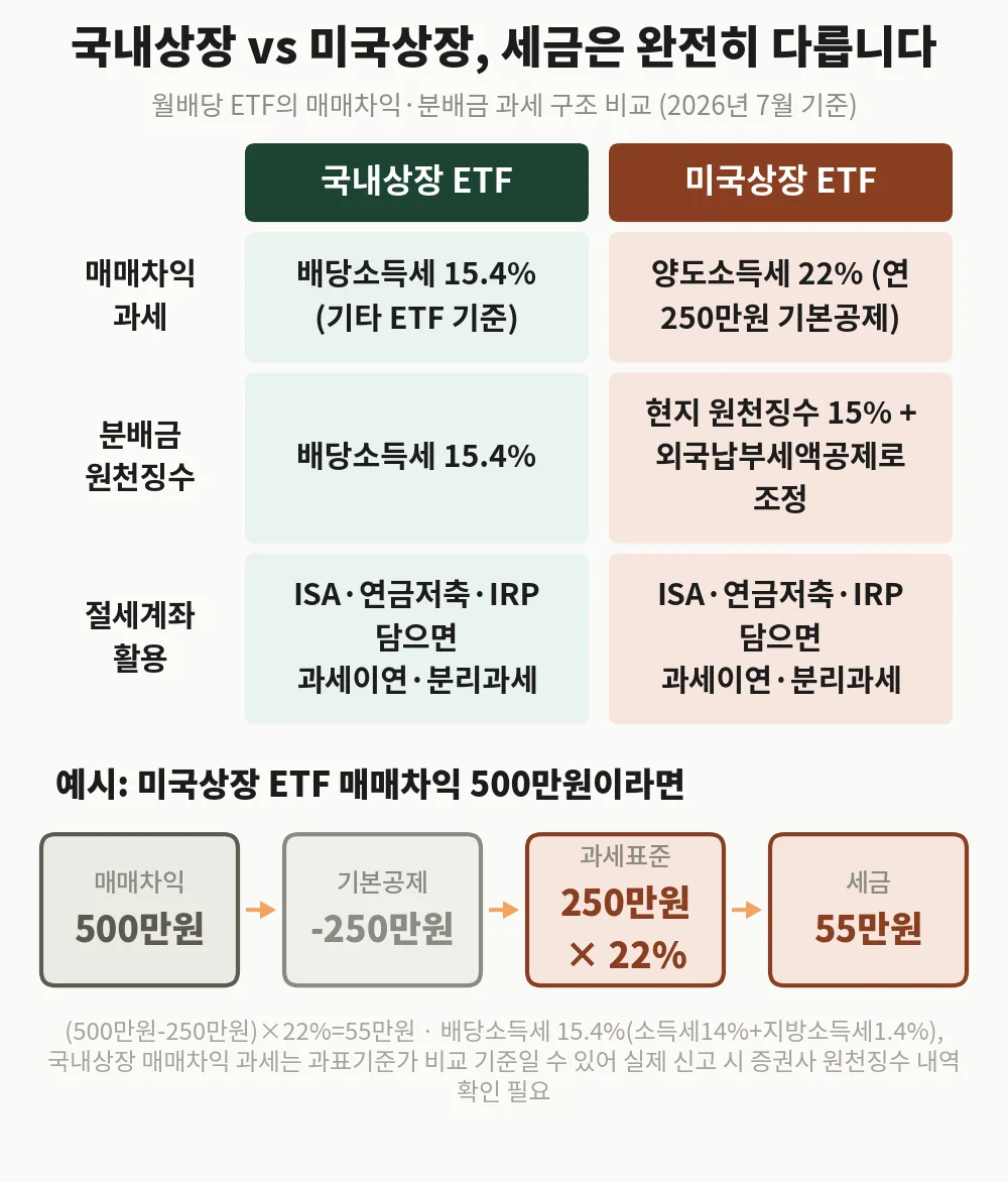 국내상장 vs 미국상장 ETF 세금 비교 — 미국상장 매매차익 500만원은 공제 후 (500-250)×22% = 55만원