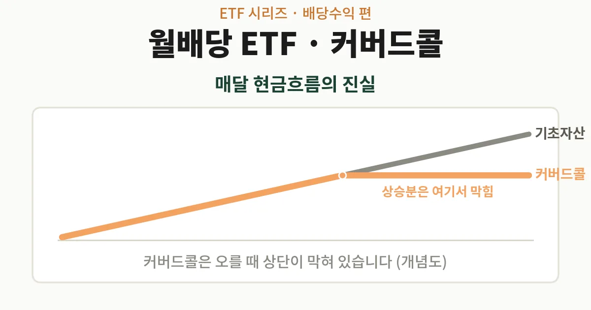 월배당 ETF·커버드콜 구조 — 오를 때 상단이 막혀 있습니다