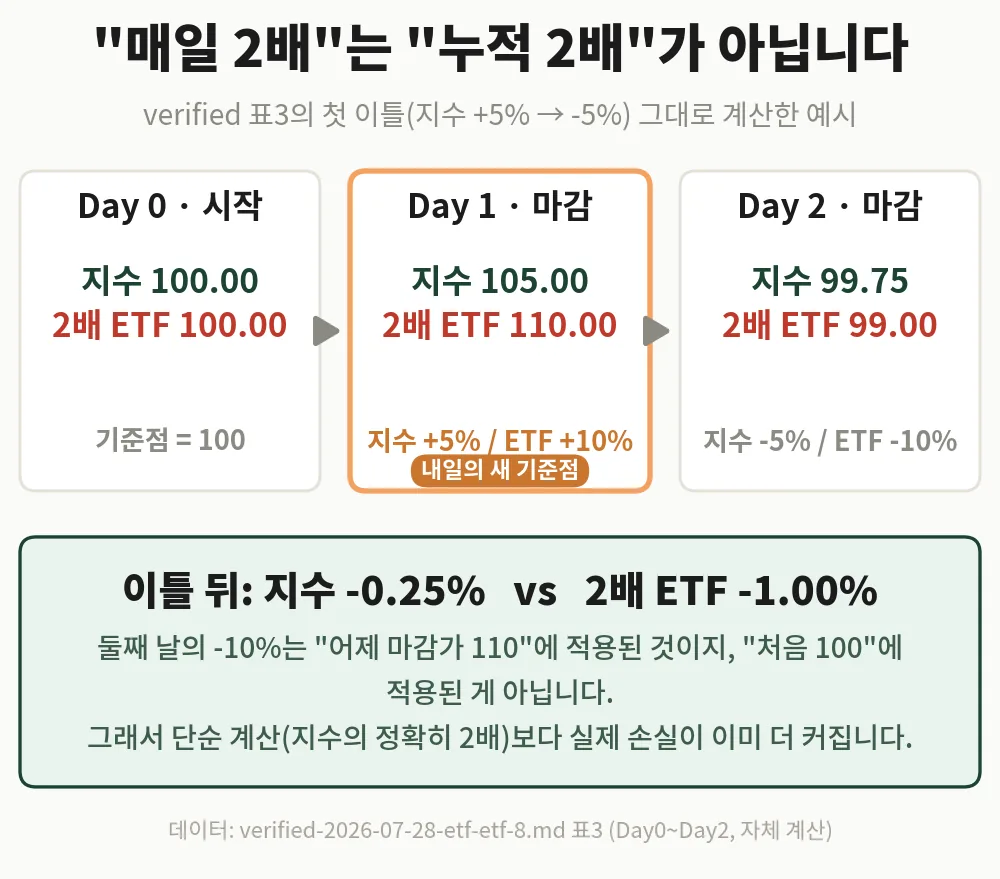 매일 2배는 누적 2배가 아니다, 이틀 만에 지수 -0.25%인데 2배 레버리지 ETF는 -1.00%