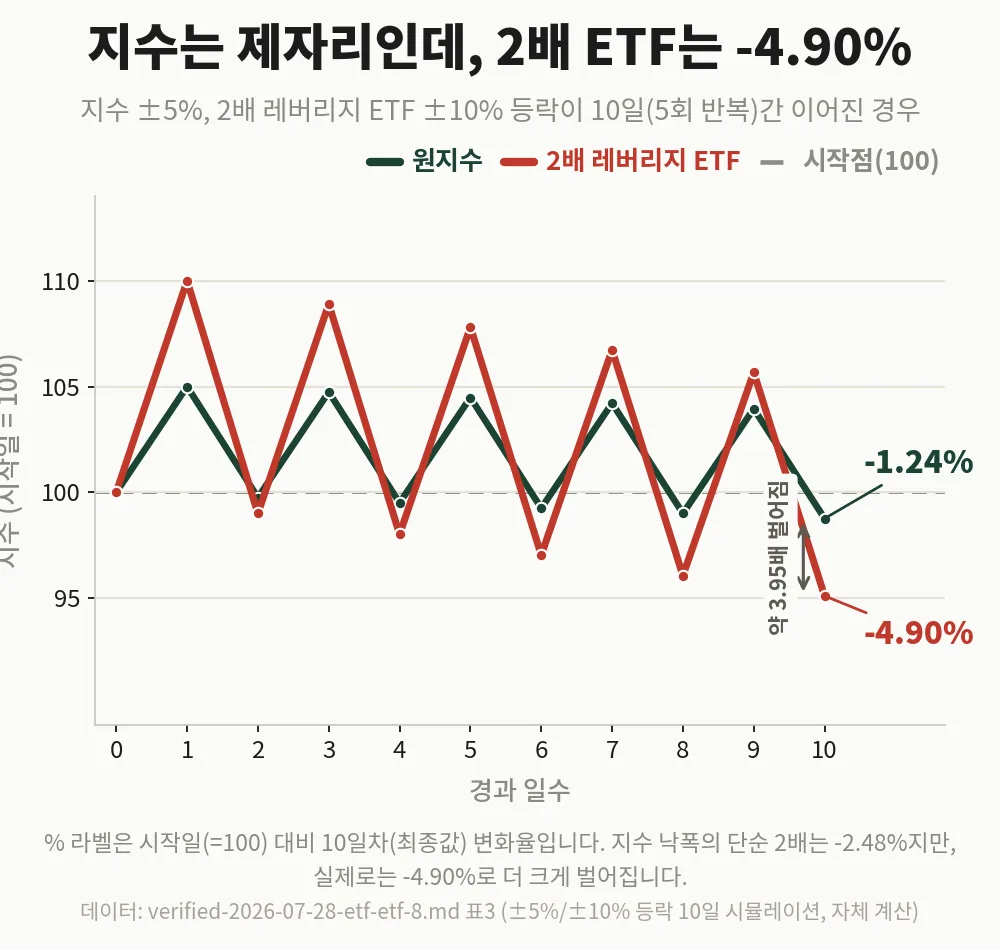 원지수 vs 2배 레버리지 ETF 10일 경로 비교, 지수 -1.24%인데 레버리지 ETF는 -4.90%