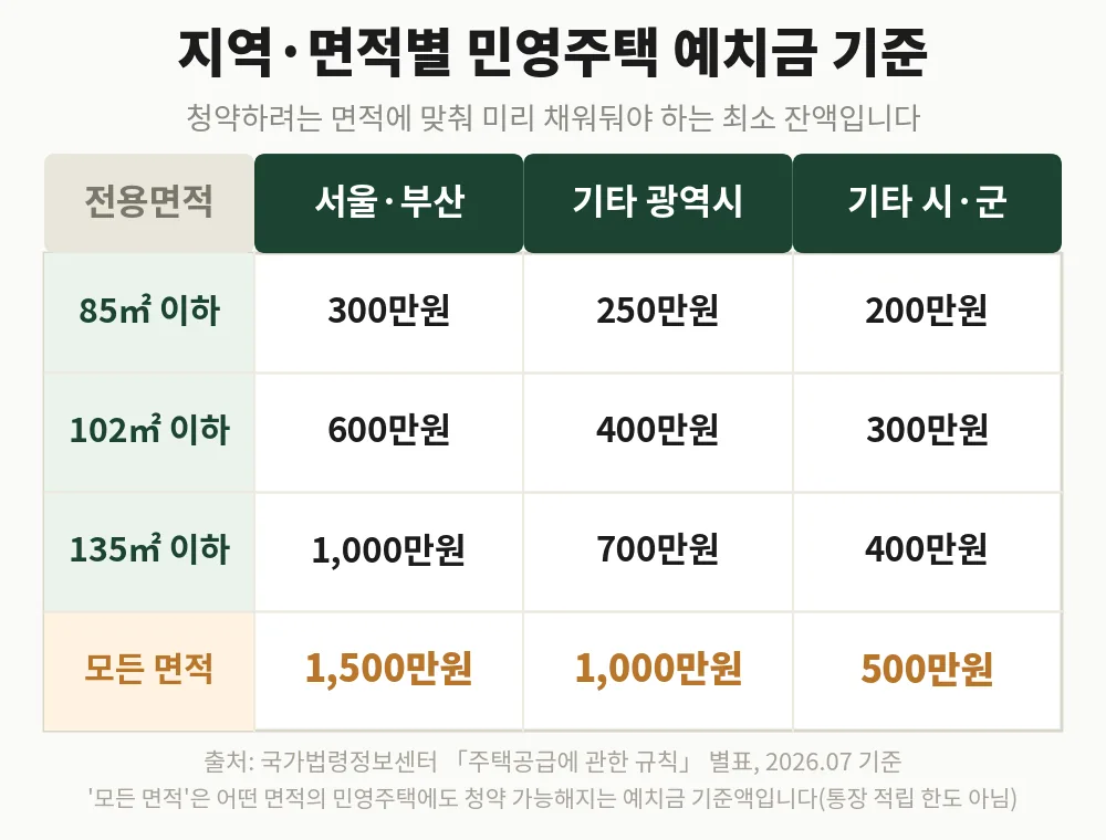 지역·면적별 민영주택 예치금 기준 (2026.07 기준)