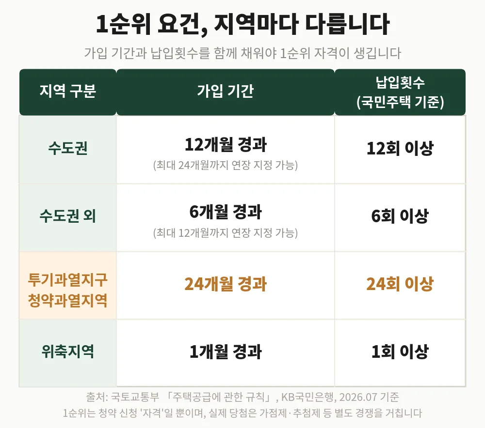 1순위 요건, 지역마다 다릅니다