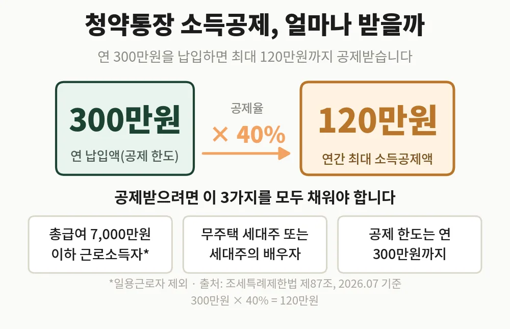 연 300만원 납입 시 120만원 소득공제