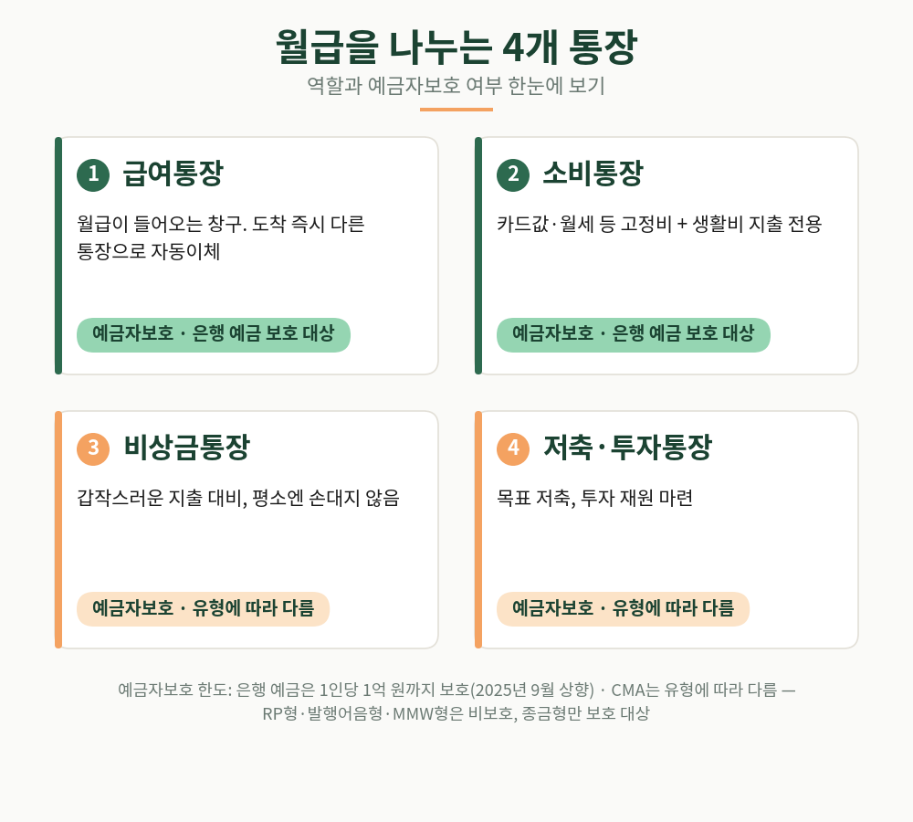 급여·소비·비상금·저축 4통장의 역할과 예금자보호 여부