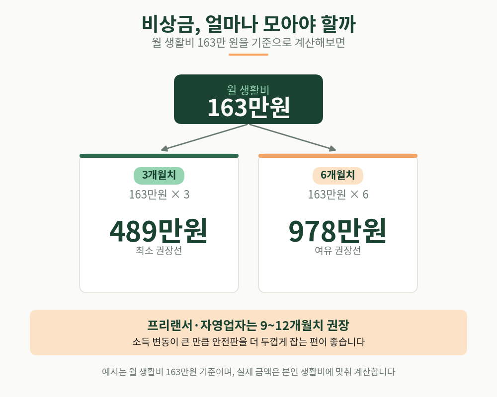 월 생활비 163만 원 기준, 3개월치는 489만 원 6개월치는 978만 원. 프리랜서·자영업자는 9~12개월치까지 늘려 잡는 게 좋습니다