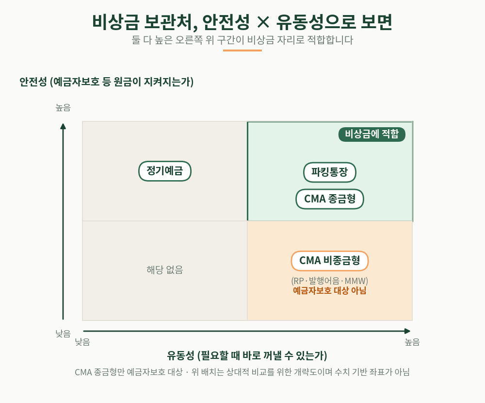 안전성과 유동성이 둘 다 높은 오른쪽 위 구간(파킹통장·CMA 종금형)이 비상금 자리로 적합합니다