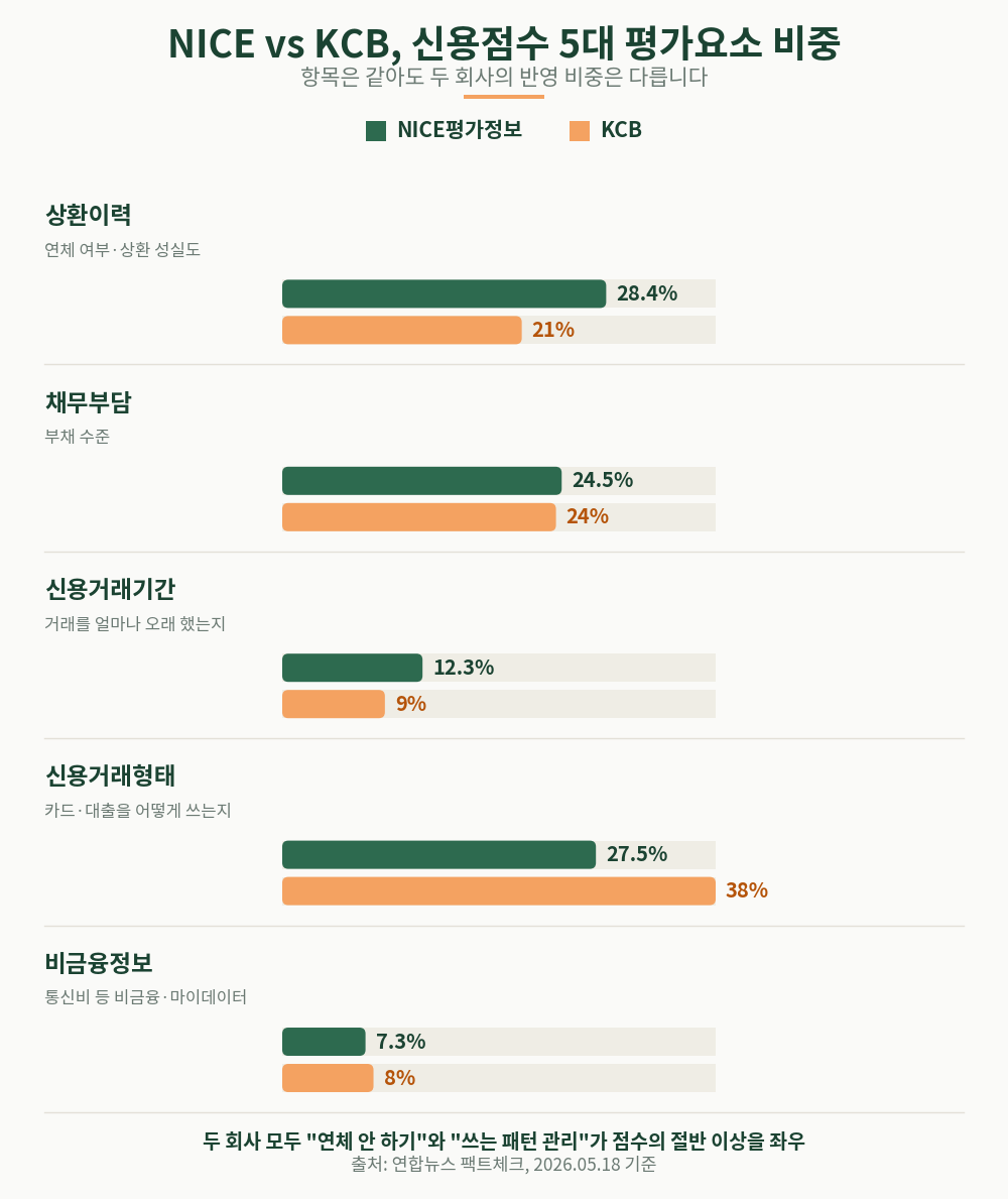 NICE vs KCB 5대 평가요소 비중