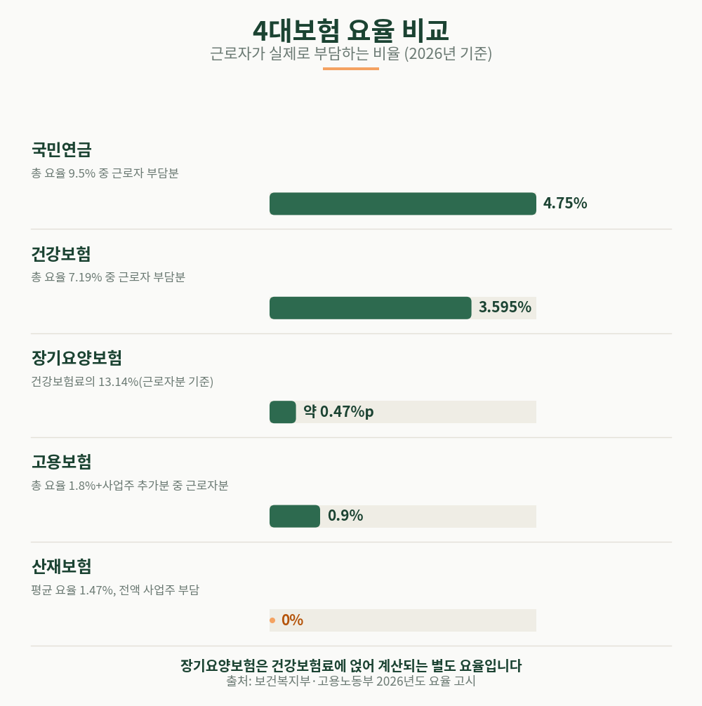 4대보험, 근로자가 실제로 내는 비율은 이만큼입니다