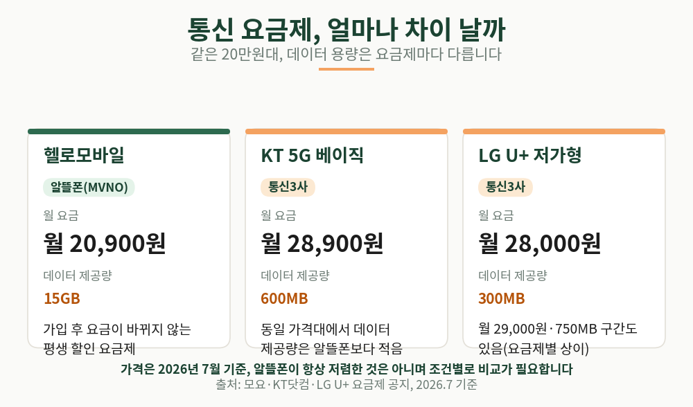 통신 요금제 비교: 같은 20만 원대인데 데이터 용량은 이만큼 다릅니다