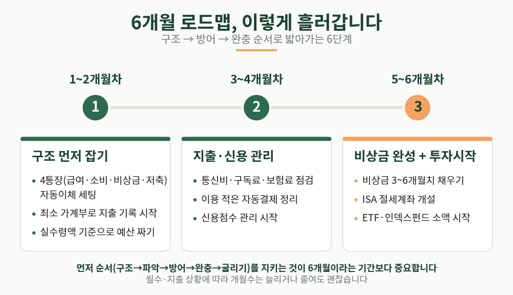 구조 잡기에서 지출·신용 관리, 비상금 완성과 투자 시작까지 6개월 흐름 한눈에 보기