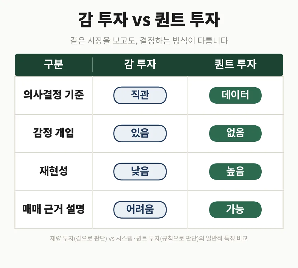 감으로 하는 투자와 퀀트 투자, 네 가지 기준으로 비교하면 이렇게 다릅니다