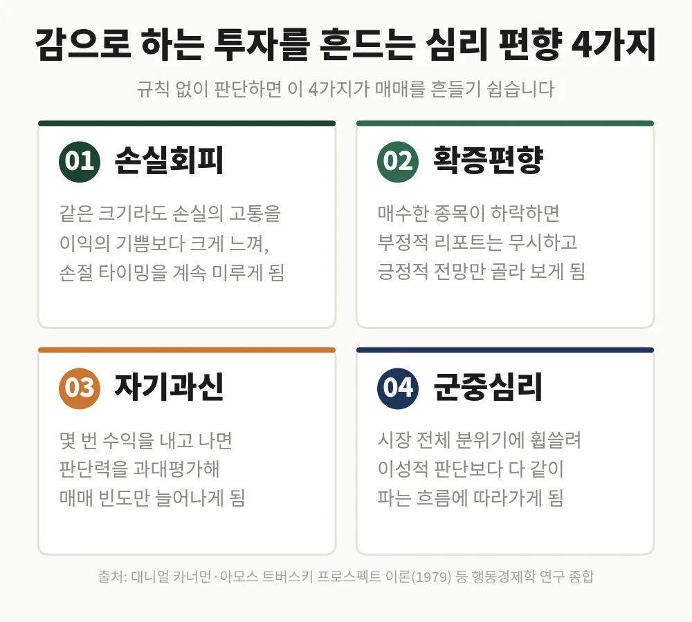 감으로 하는 투자를 흔드는 대표적인 심리 편향 4가지