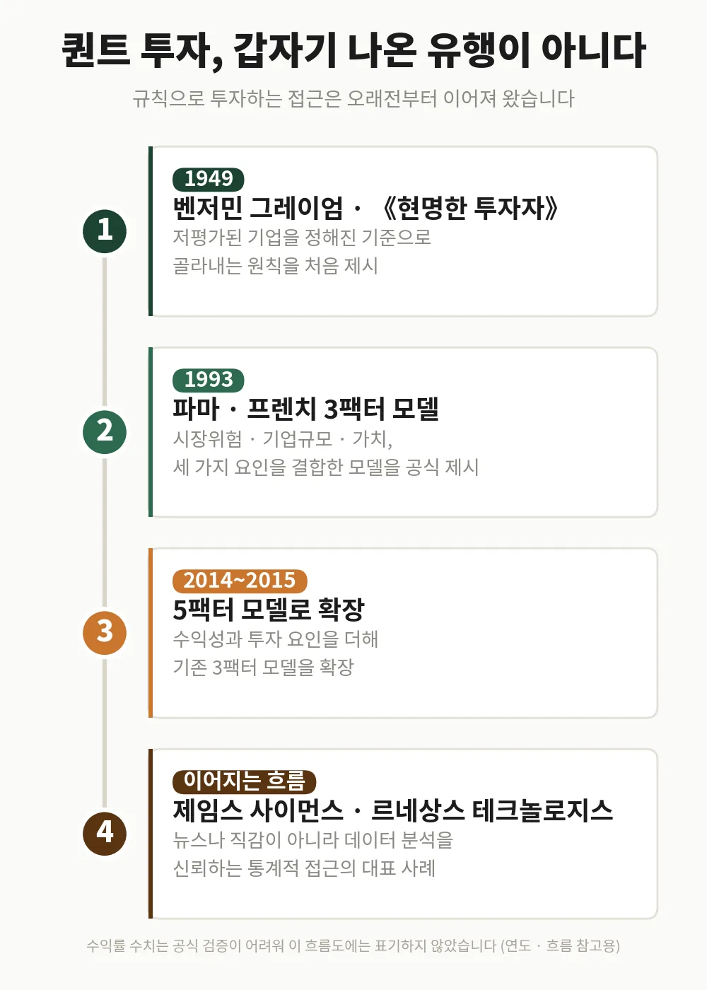 규칙으로 투자하는 접근은 그레이엄부터 지금까지 이어져 온 오래된 흐름입니다