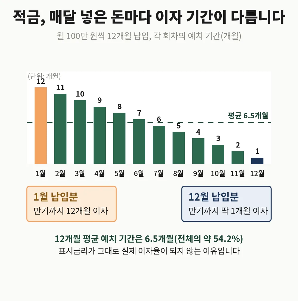 적금 월별 납입금의 예치 기간이 12개월에서 1개월로 계단식으로 줄어드는 구조 인포그래픽