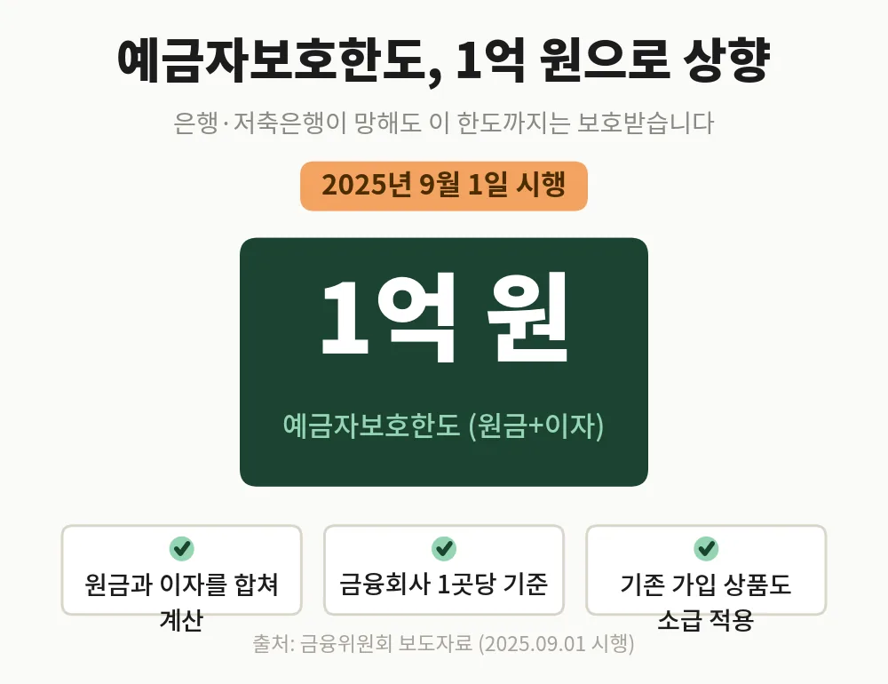 예금자보호한도 1억 원 상향, 2025년 9월 1일 시행 안내 인포그래픽
