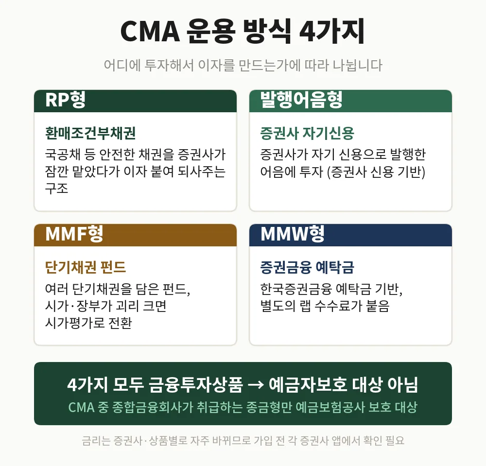 CMA 통장은 운용 방식에 따라 RP형·발행어음형·MMF형·MMW형 4가지로 나뉘며, 이 4가지는 예금자보호 대상이 아니고 종금형 CMA만 별도로 보호받습니다