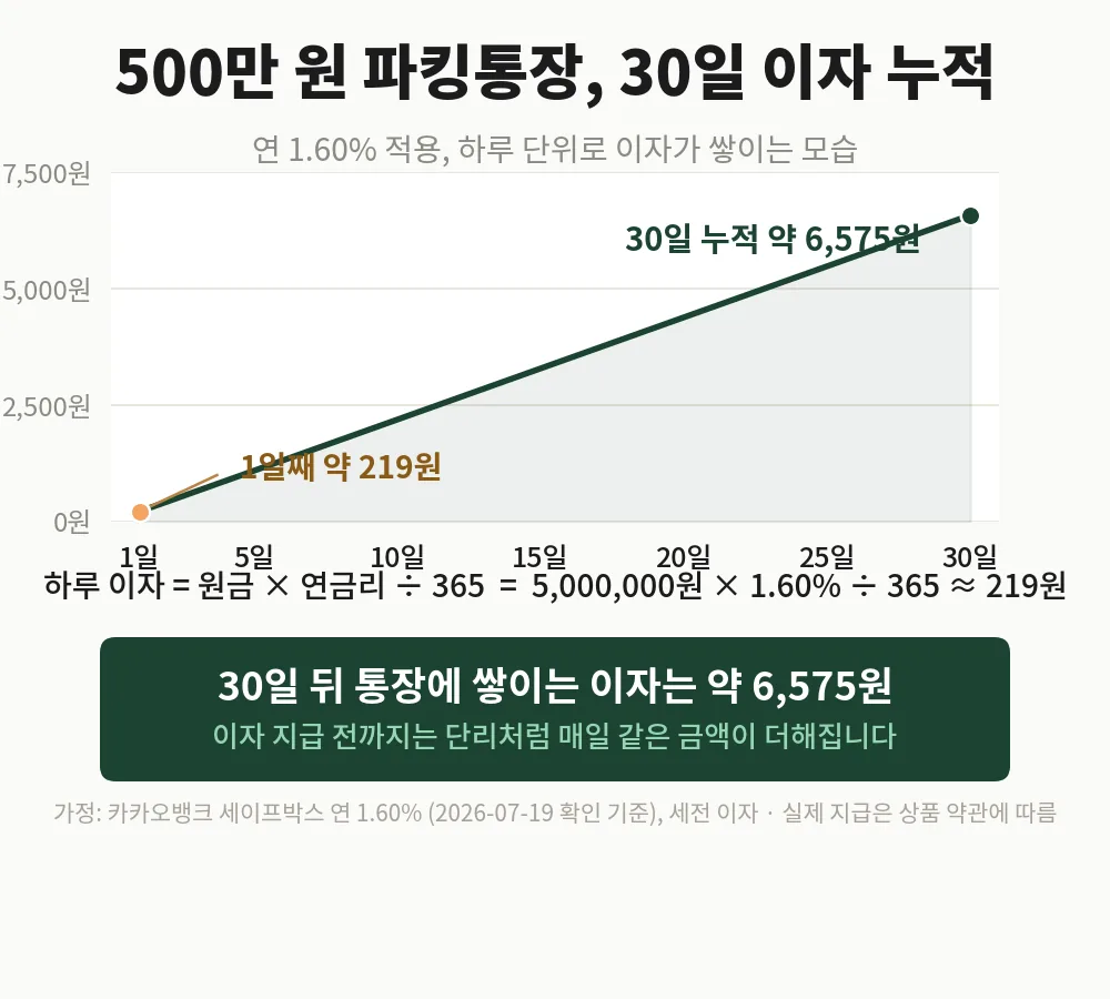 500만 원을 연 1.60% 파킹통장에 넣으면 하루 약 219원, 30일 뒤 약 6,575원의 이자가 쌓이는 하루 단위 누적 그래프