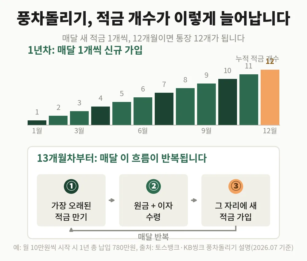 풍차돌리기 구조 다이어그램: 매달 적금 1개씩 늘어 12개월째 12개, 13개월차부터 매달 만기와 재가입이 반복된다
