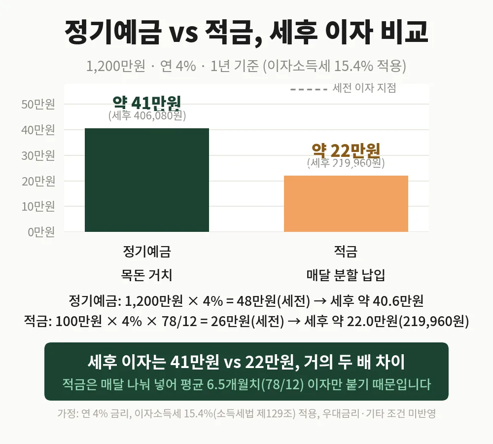 정기예금과 적금의 세후 이자 비교 막대그래프, 1,200만원·연 4% 기준 정기예금 약 41만원 vs 적금 약 22만원
