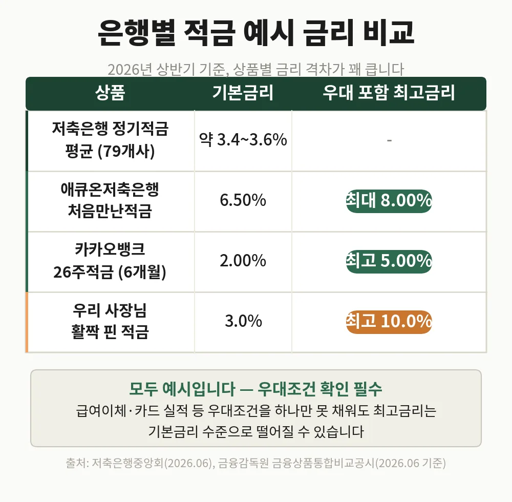 저축은행 평균·애큐온·카카오뱅크·우리은행 적금의 기본금리와 우대 포함 최고금리 비교표