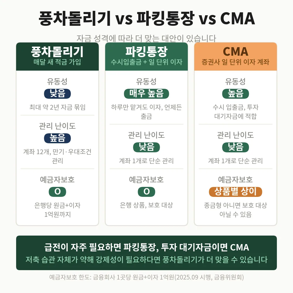 적금 풍차돌리기와 파킹통장, CMA를 유동성·관리 난이도·예금자보호 기준으로 비교한 인포그래픽