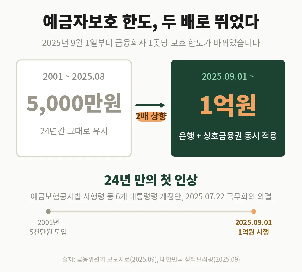 예금자보호 한도가 5,000만원에서 1억원으로 오른 과정을 보여주는 인포그래픽