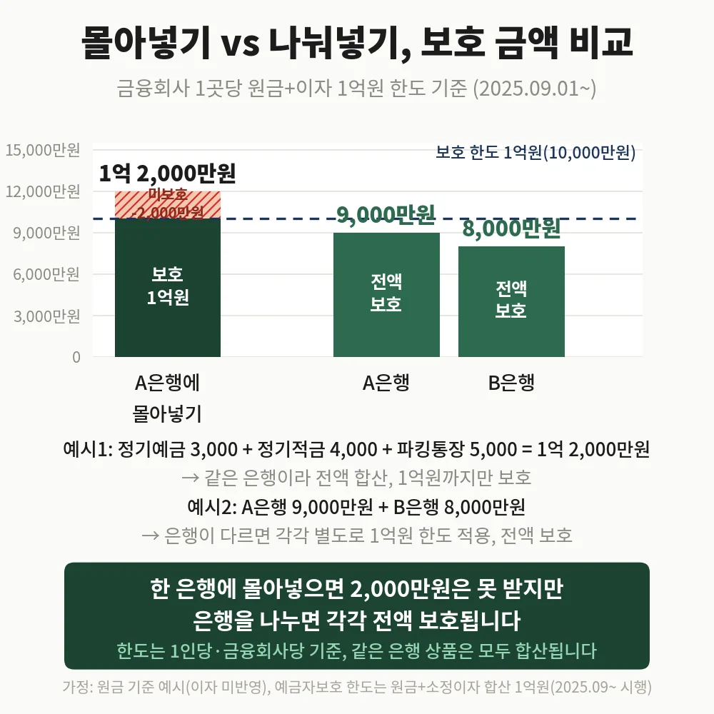 한 은행에 몰아넣으면 1억원만 보호되고 두 은행에 나누면 전액 보호되는 것을 비교한 막대그래프