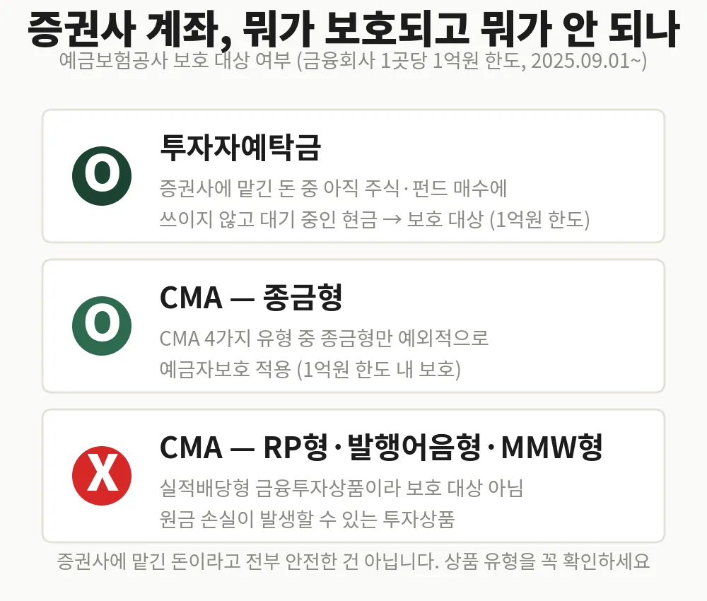 투자자예탁금과 종금형 CMA는 보호되고 나머지 CMA는 보호 제외임을 보여주는 체크리스트