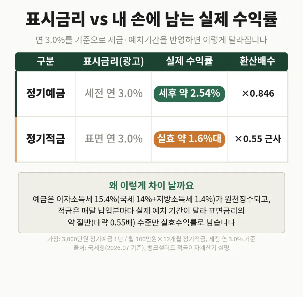 세전 3.0%가 세후 2.54%, 적금 표면금리 3.0%는 실효 1.6%대로 줄어드는 예금 금리 비교표