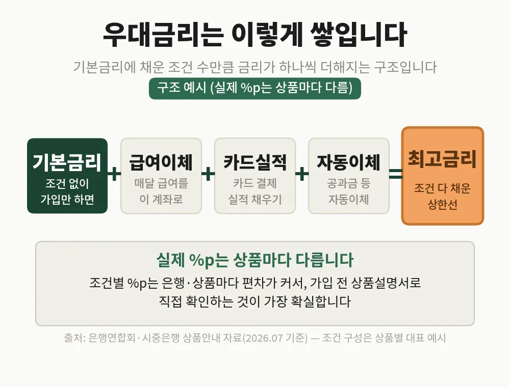 기본금리에 급여이체·카드실적·자동이체 같은 우대금리 조건을 하나씩 채울 때마다 최고금리가 쌓이는 구조