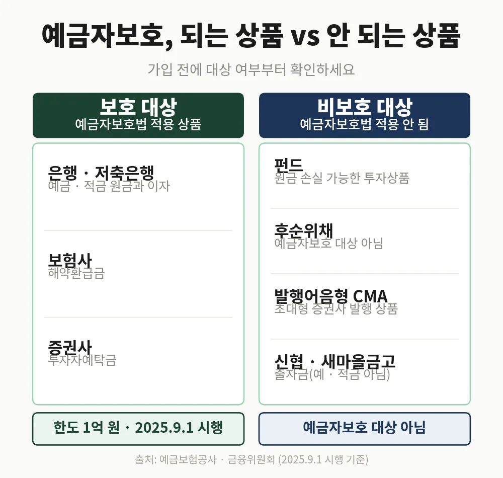 저축은행 안전성 판단 기준인 예금자보호 대상과 비대상 상품 비교 인포그래픽