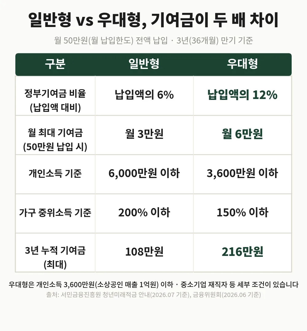 청년미래적금 일반형과 우대형 조건 비교표, 기여금 비율과 소득 기준, 3년 누적 기여금 정리